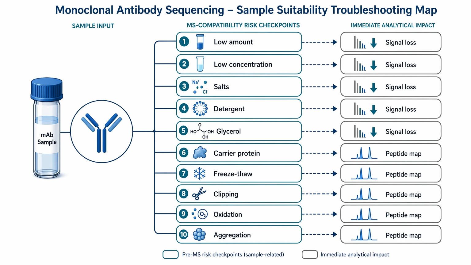 Monoclonal antibody sequencing troubleshooting diagram for sample suitability and MS compatibility risks