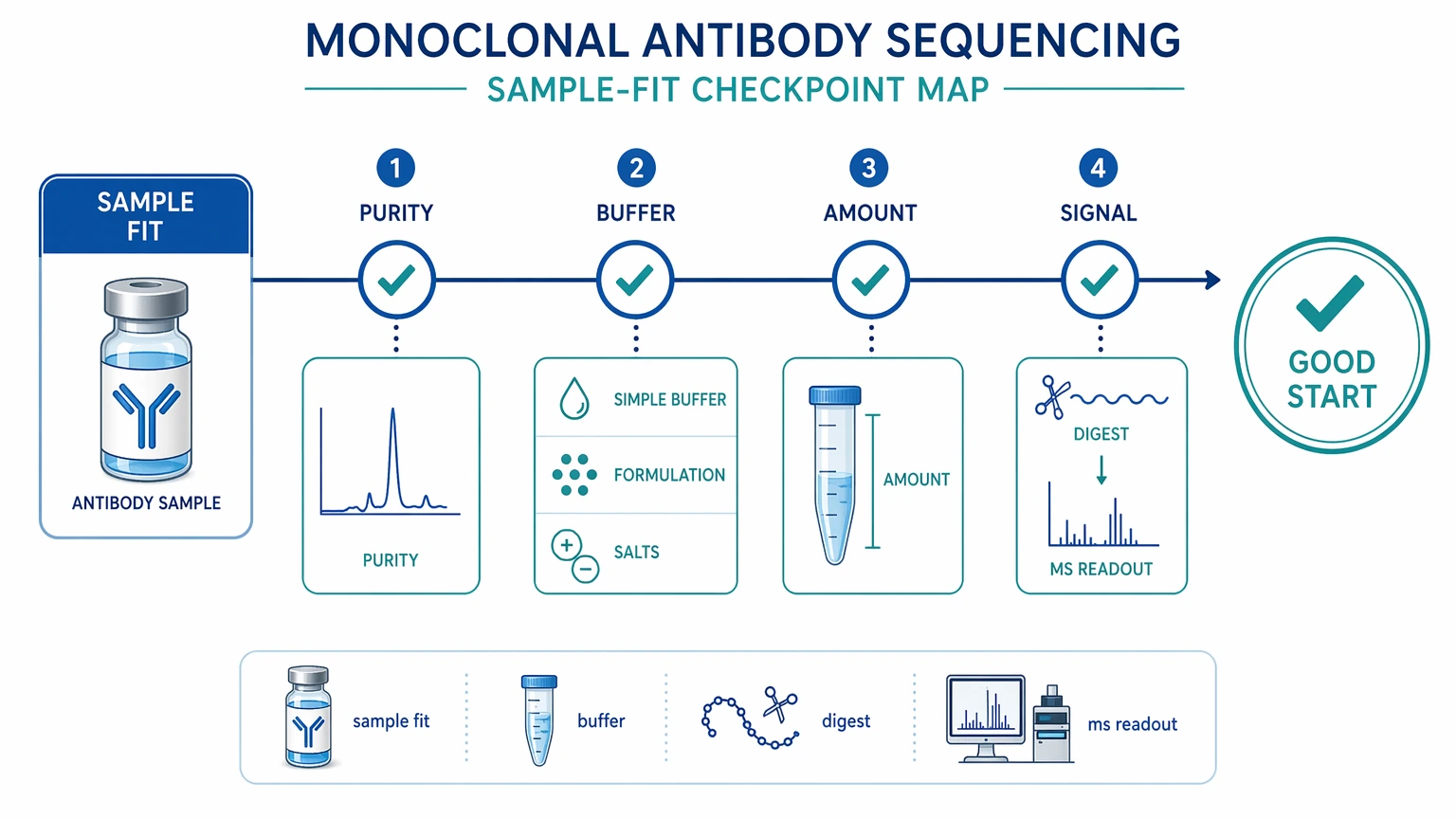 Monoclonal antibody sequencing sample fit checkpoint map showing purity, buffer, amount, and LC-MS/MS signal factors