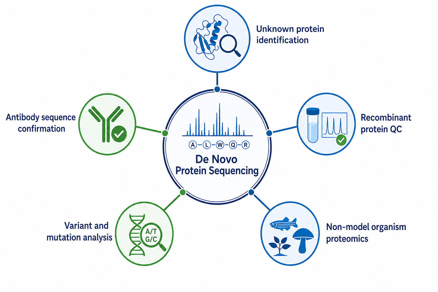 Research applications of the method