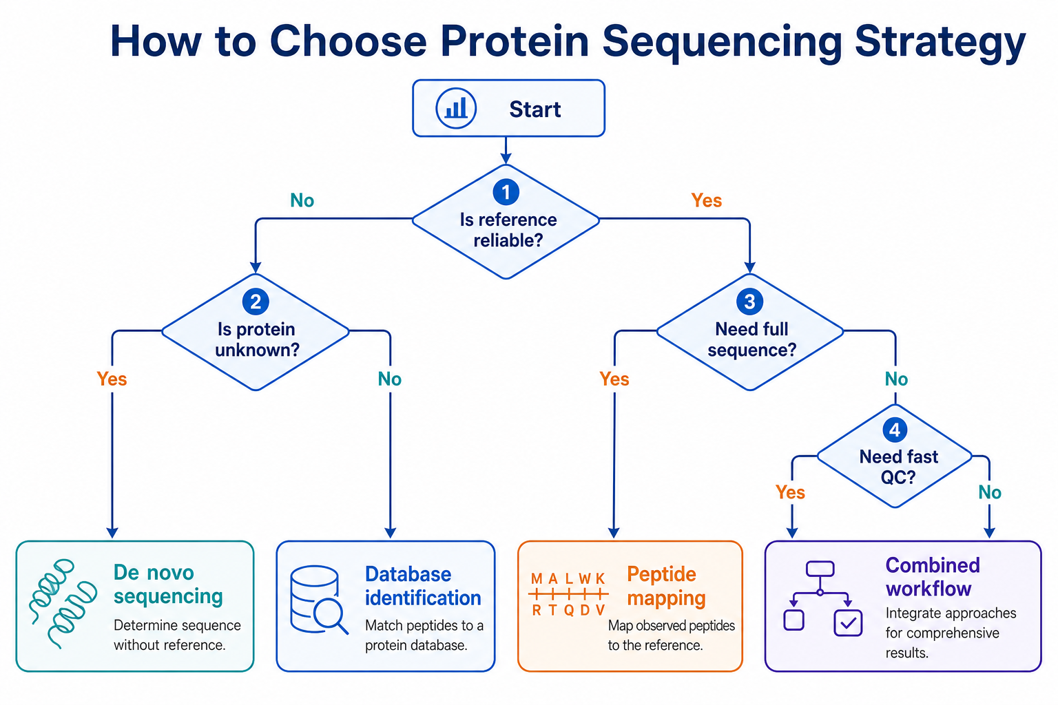 How to Choose Protein Sequencing Strategy