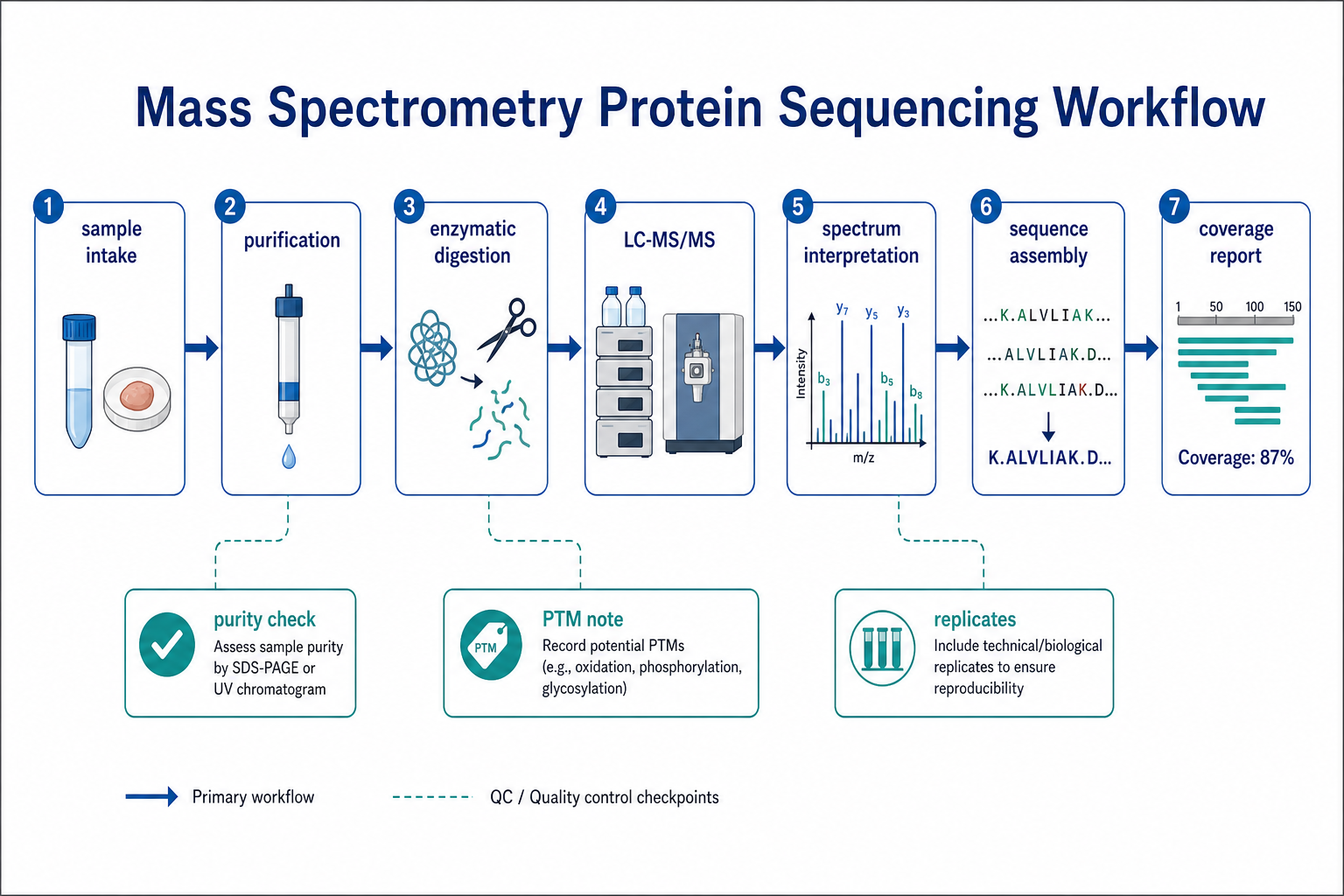 2072216419095359488-ms-protein-sequencing-workflow.png