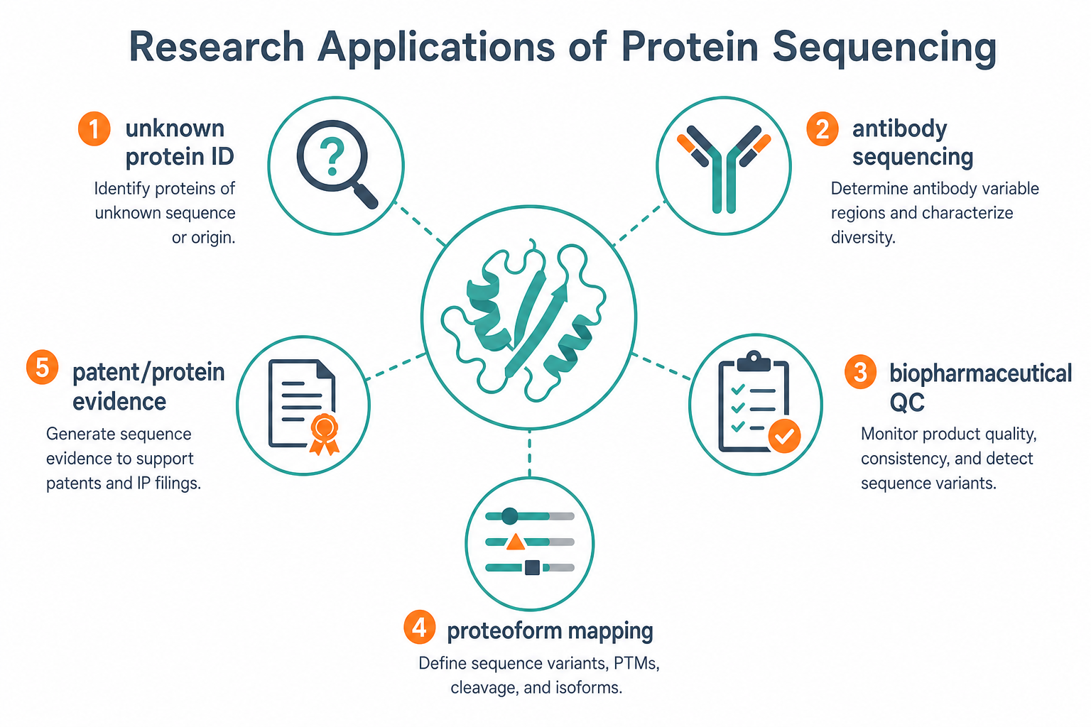 2072217363744894976-protein-sequencing-research-applications.png