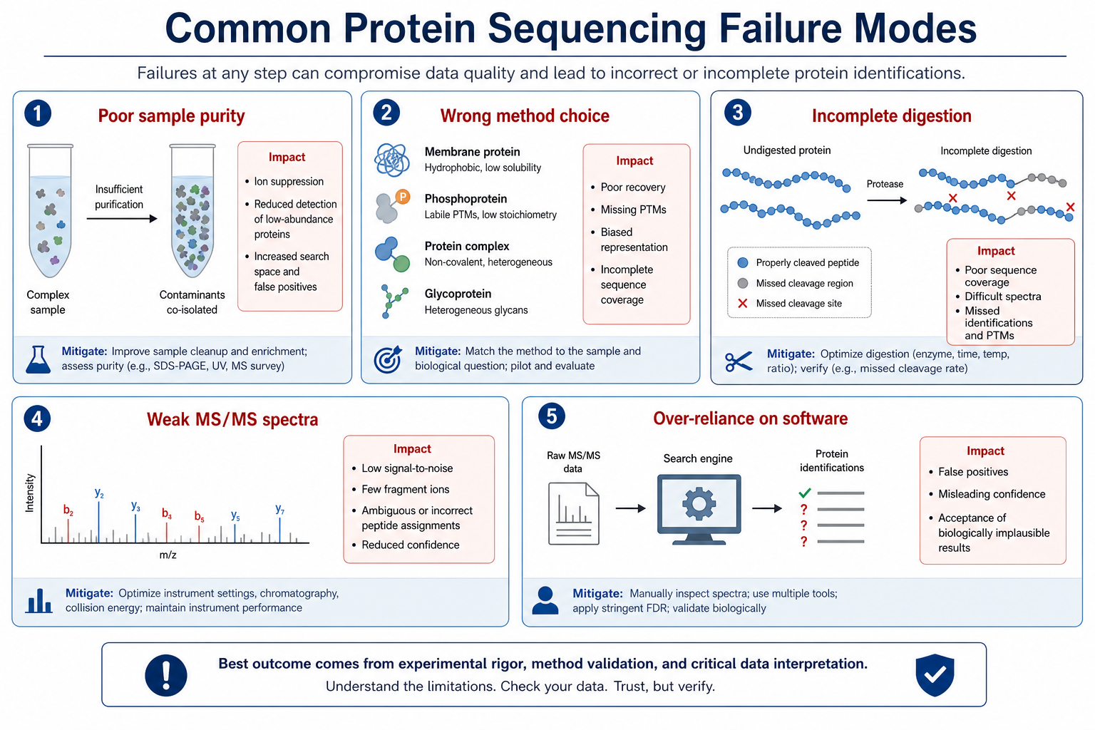 2072224120744005632-protein-sequencing-failure-modes.png