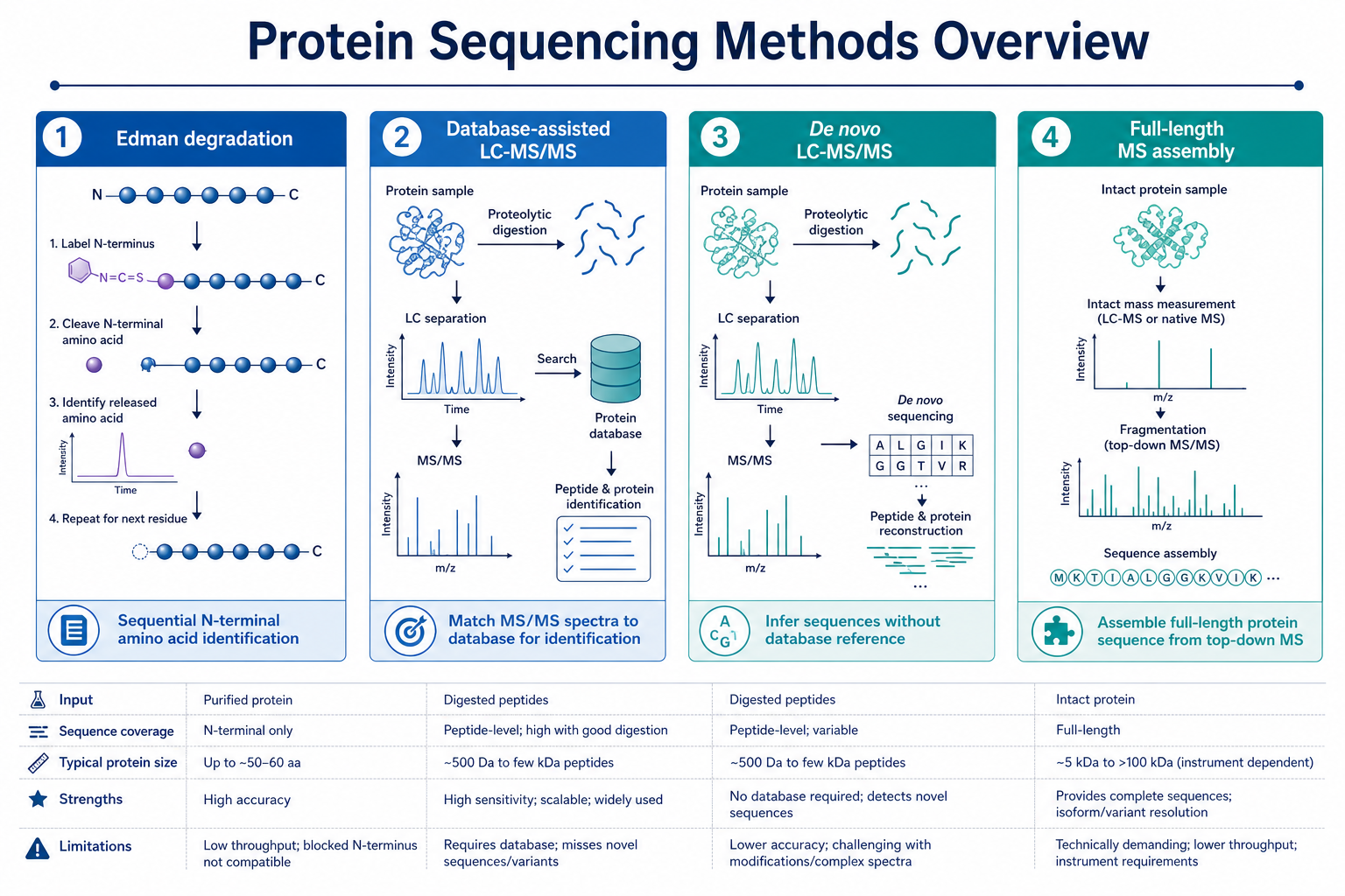 2072228543826317312-protein-sequencing-methods-overview.png