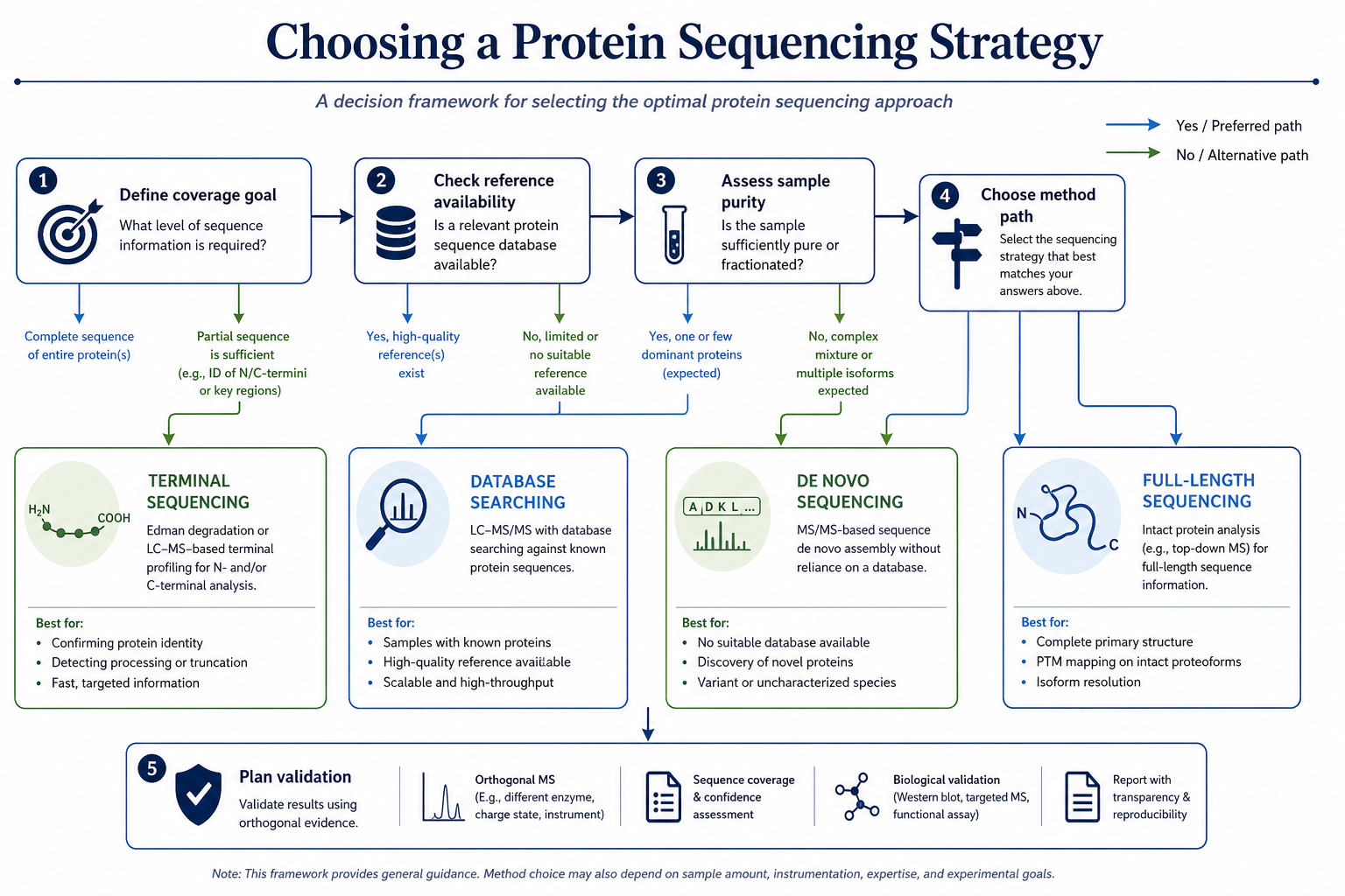 2072228651582181376-protein-sequencing-method-decision-flowchart.png