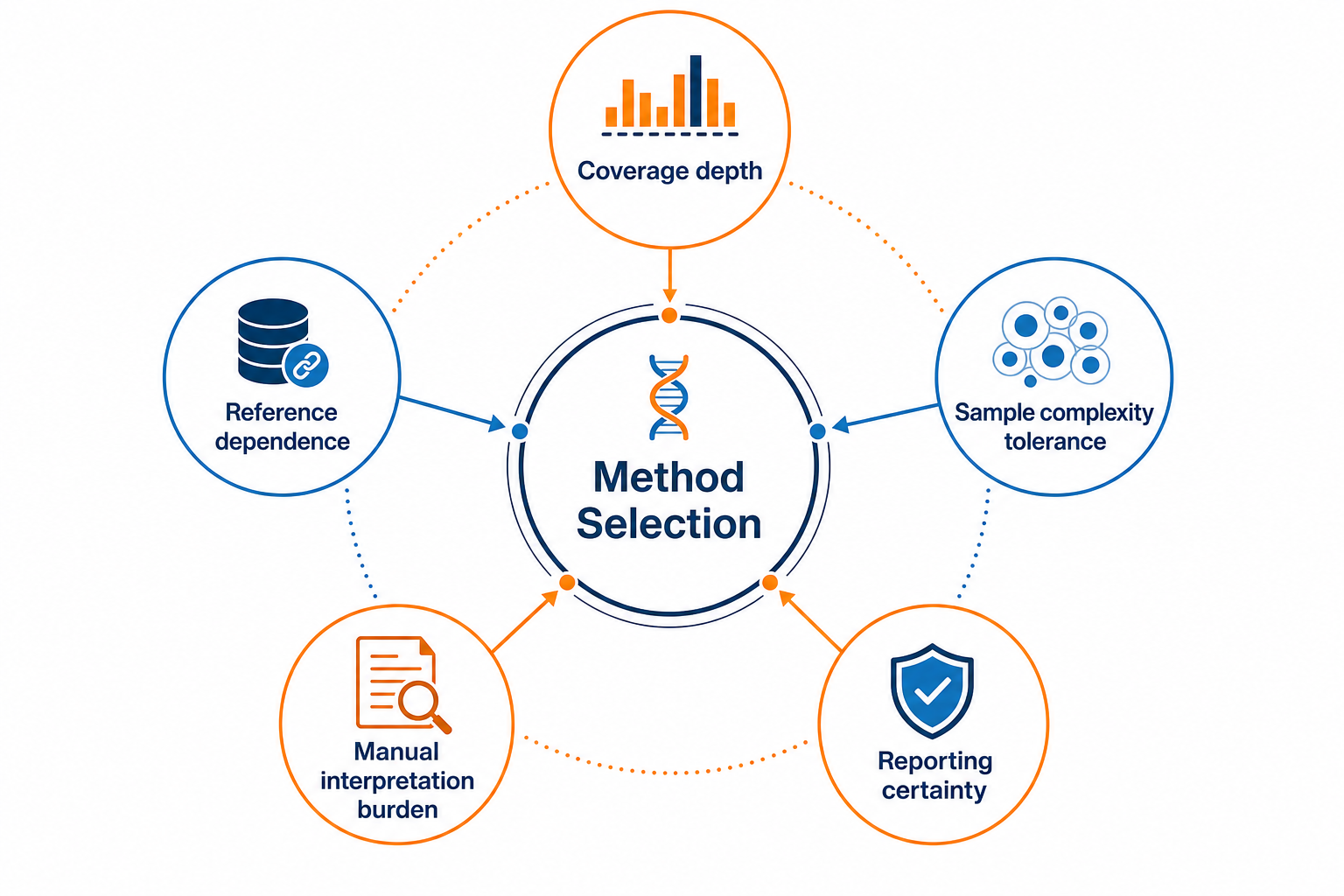 2072228739511570432-protein-sequencing-method-tradeoffs.png