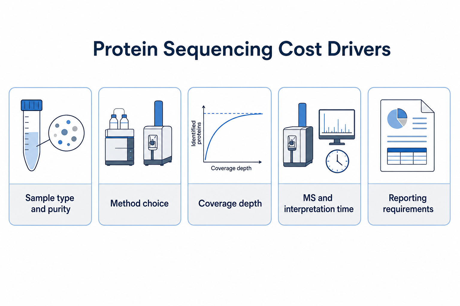 2072233866289041408-protein-sequencing-cost-drivers.png