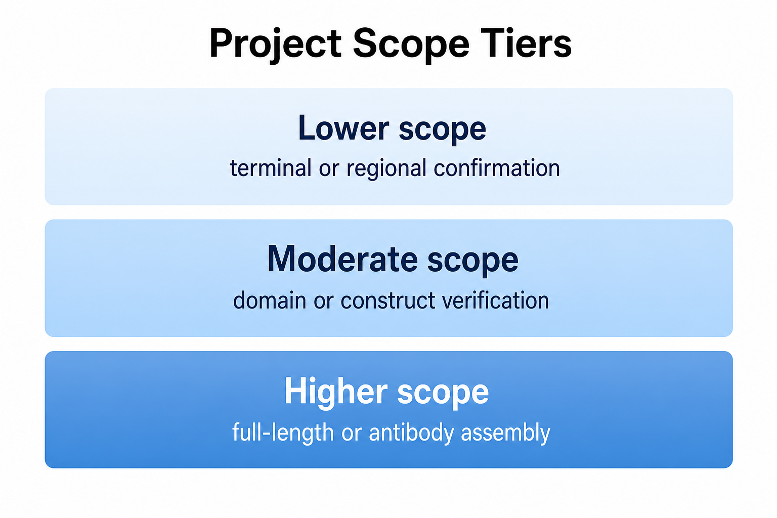 2072233990486577152-protein-sequencing-scope-tiers.png