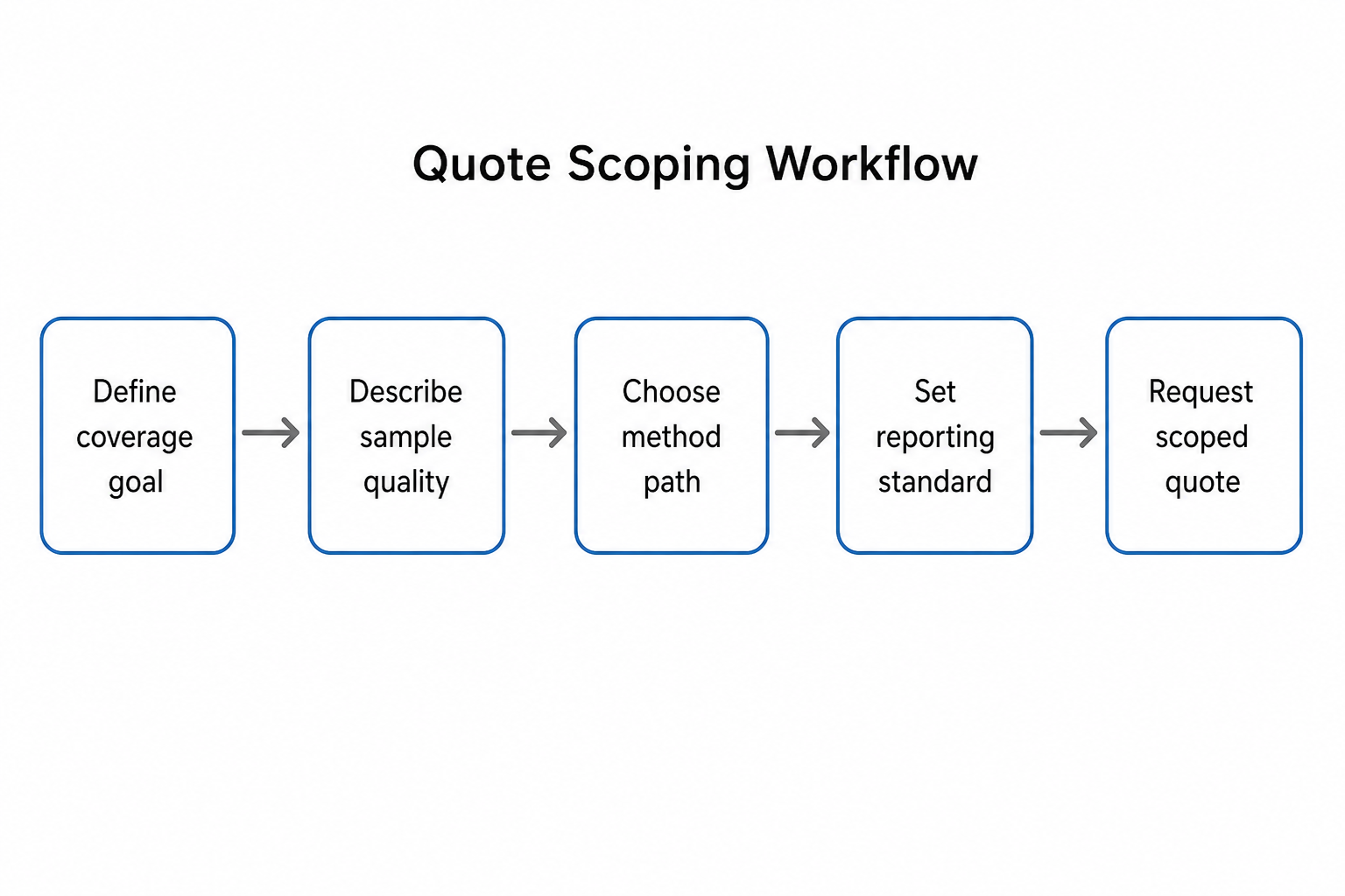 2072234335921065984-protein-sequencing-quote-scoping-flowchart.png