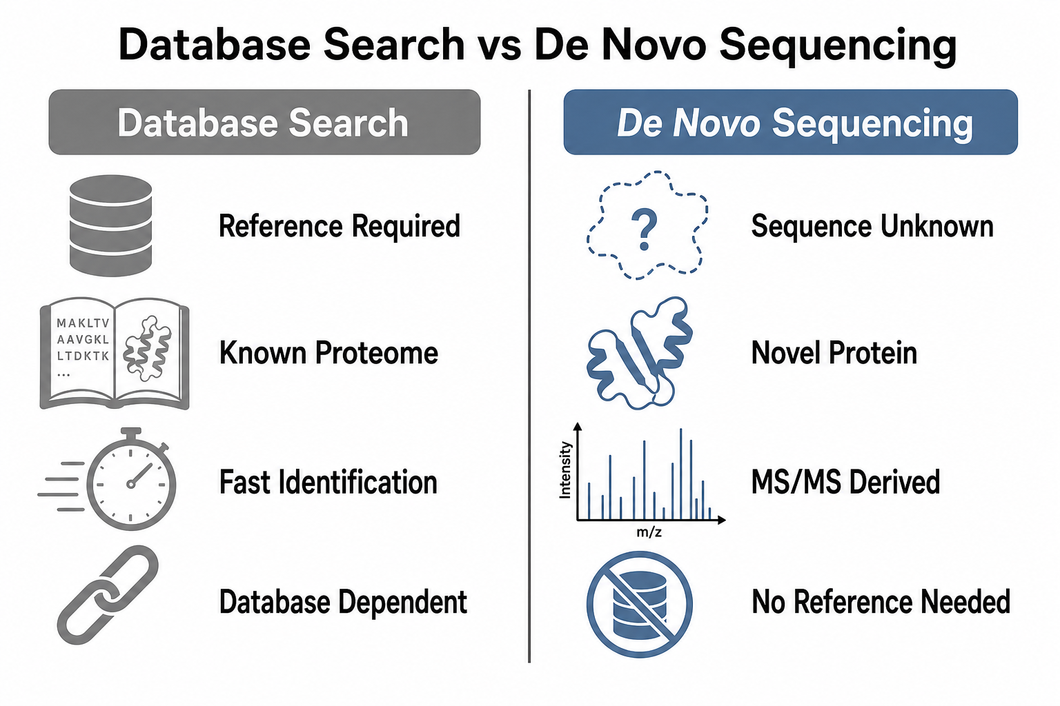 2072520776173572096-database-search-vs-de-novo-sequencing.png