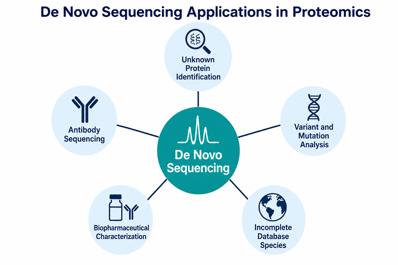 2072521610831679488-de-novo-sequencing-applications.png