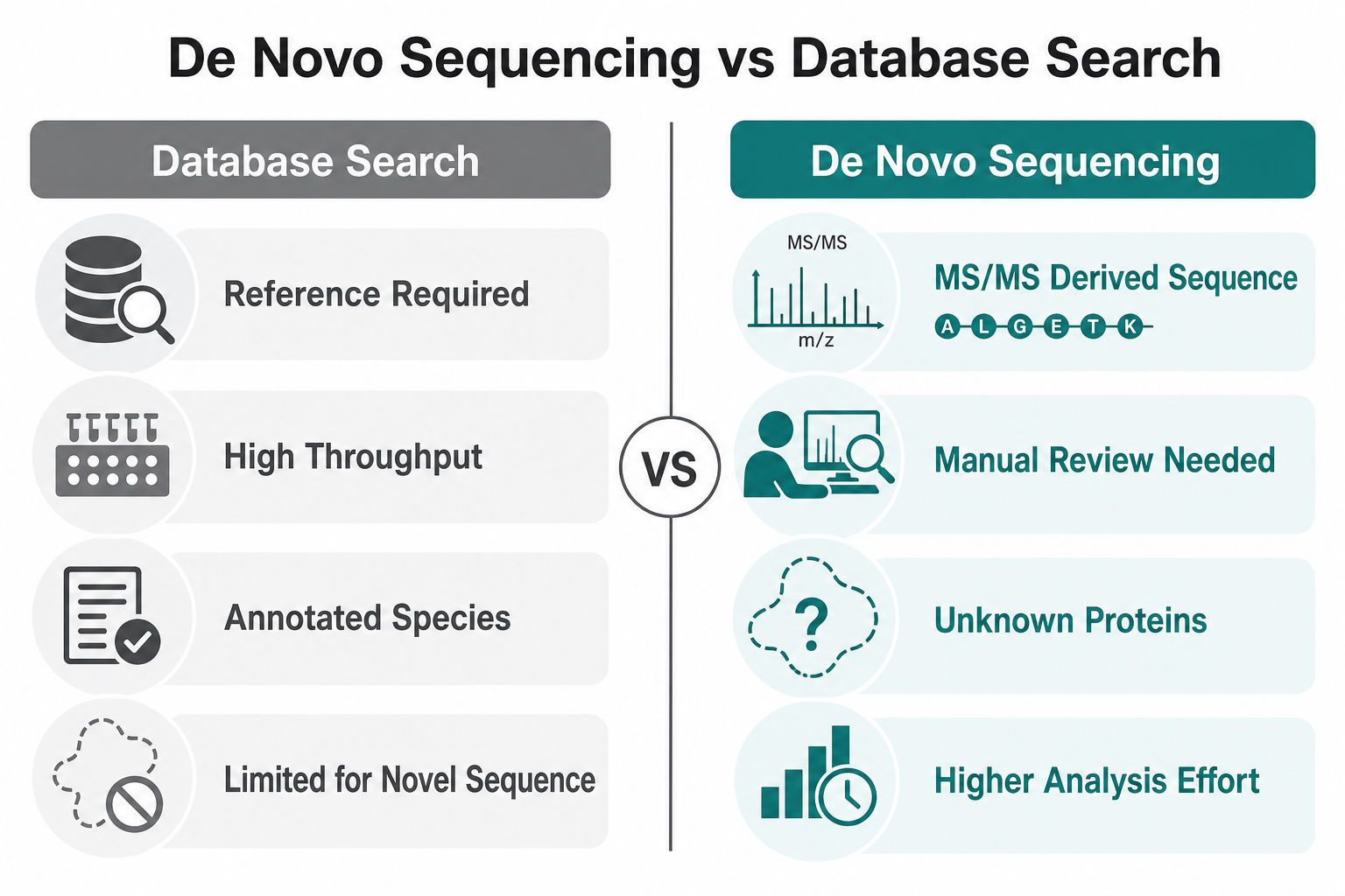 2072558706225139712-de-novo-vs-database-search-comparison.png