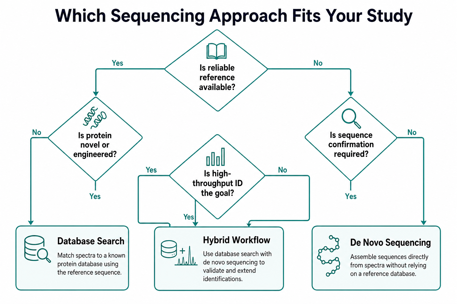 2072559096962306048-sequencing-approach-decision-flowchart.png
