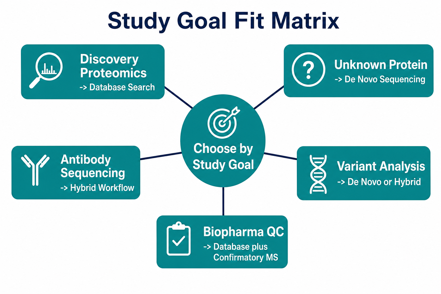 2072561764602564608-study-goal-sequencing-fit-matrix.png