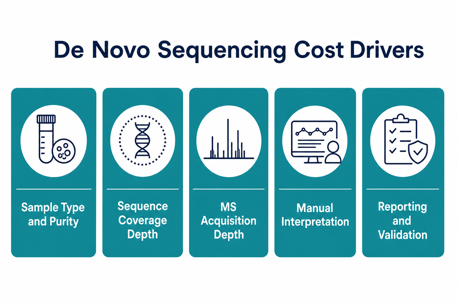 2072565123795472384-de-novo-sequencing-cost-drivers.png