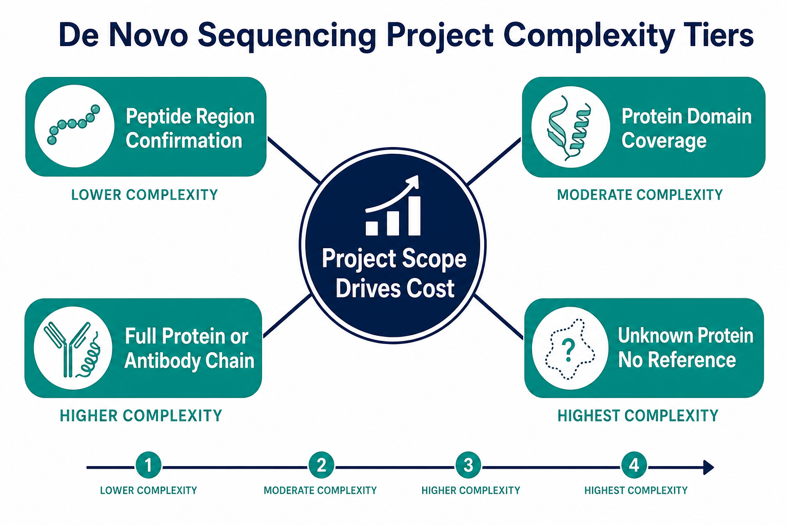 2072565478973329408-de-novo-sequencing-complexity-tiers.png