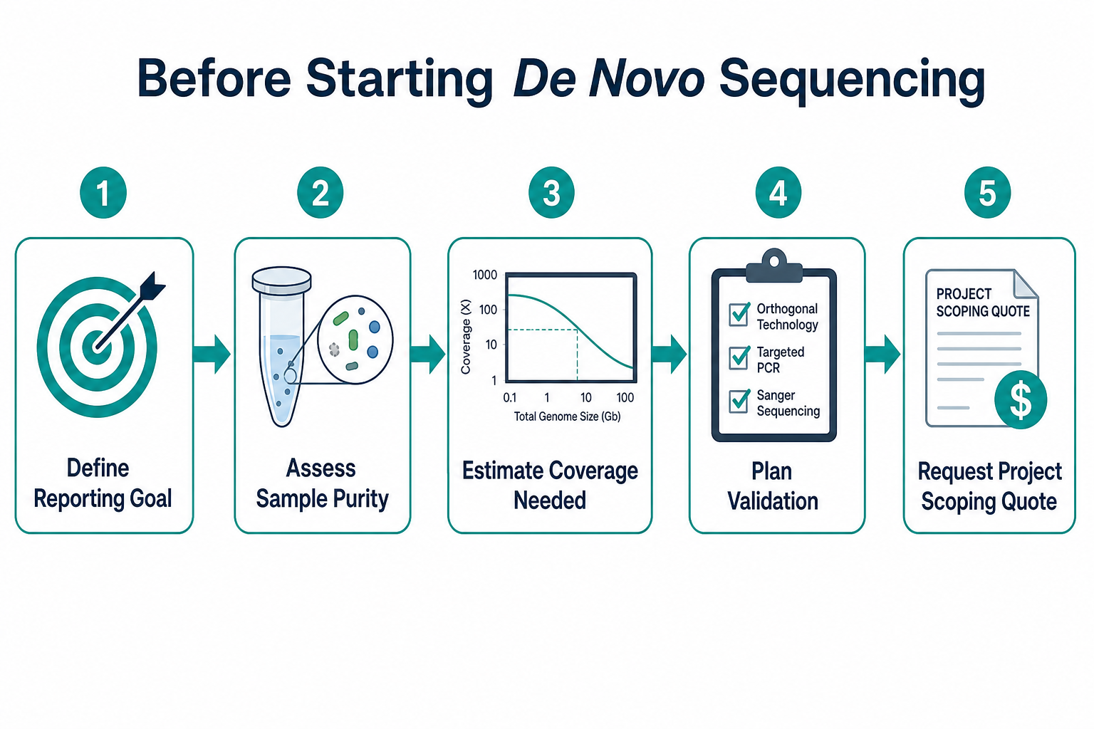 2072566252474290176-de-novo-sequencing-pre-start-checklist.png