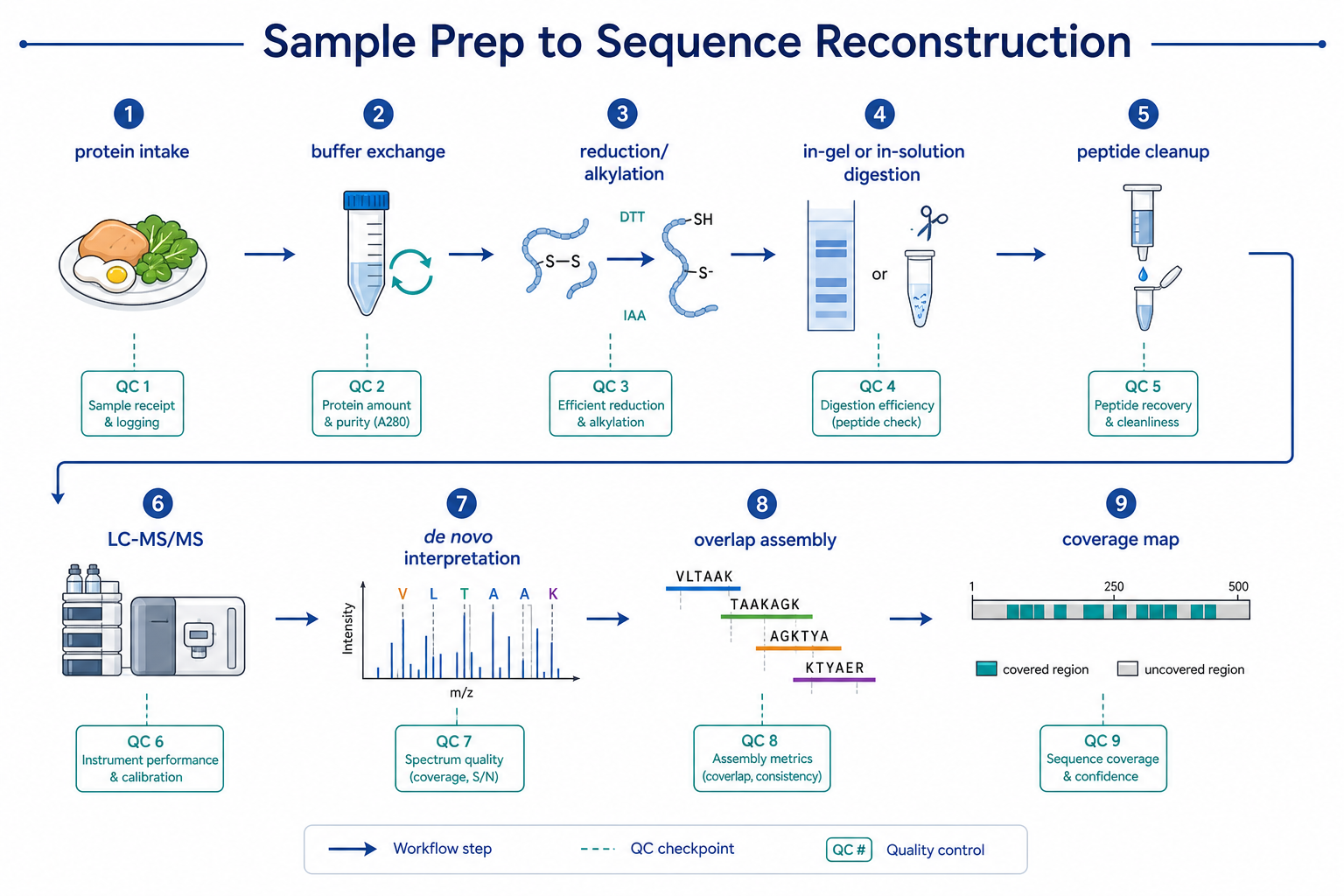 Sample Prep to Sequence Reconstruction