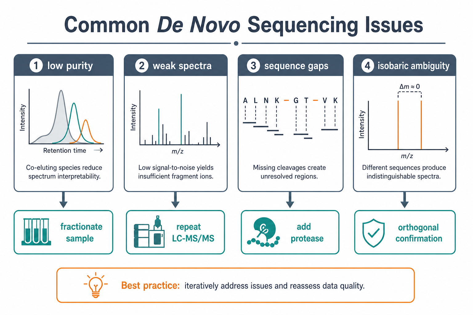 Common De Novo Sequencing Issues