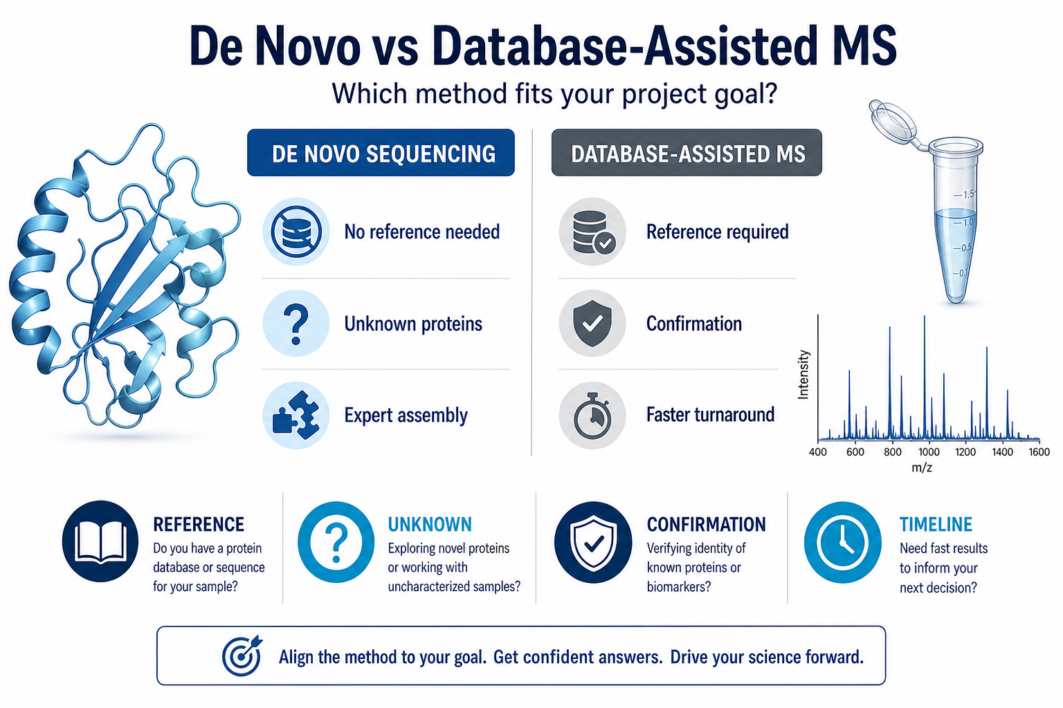 Method choice depends on reference availability and project goal.