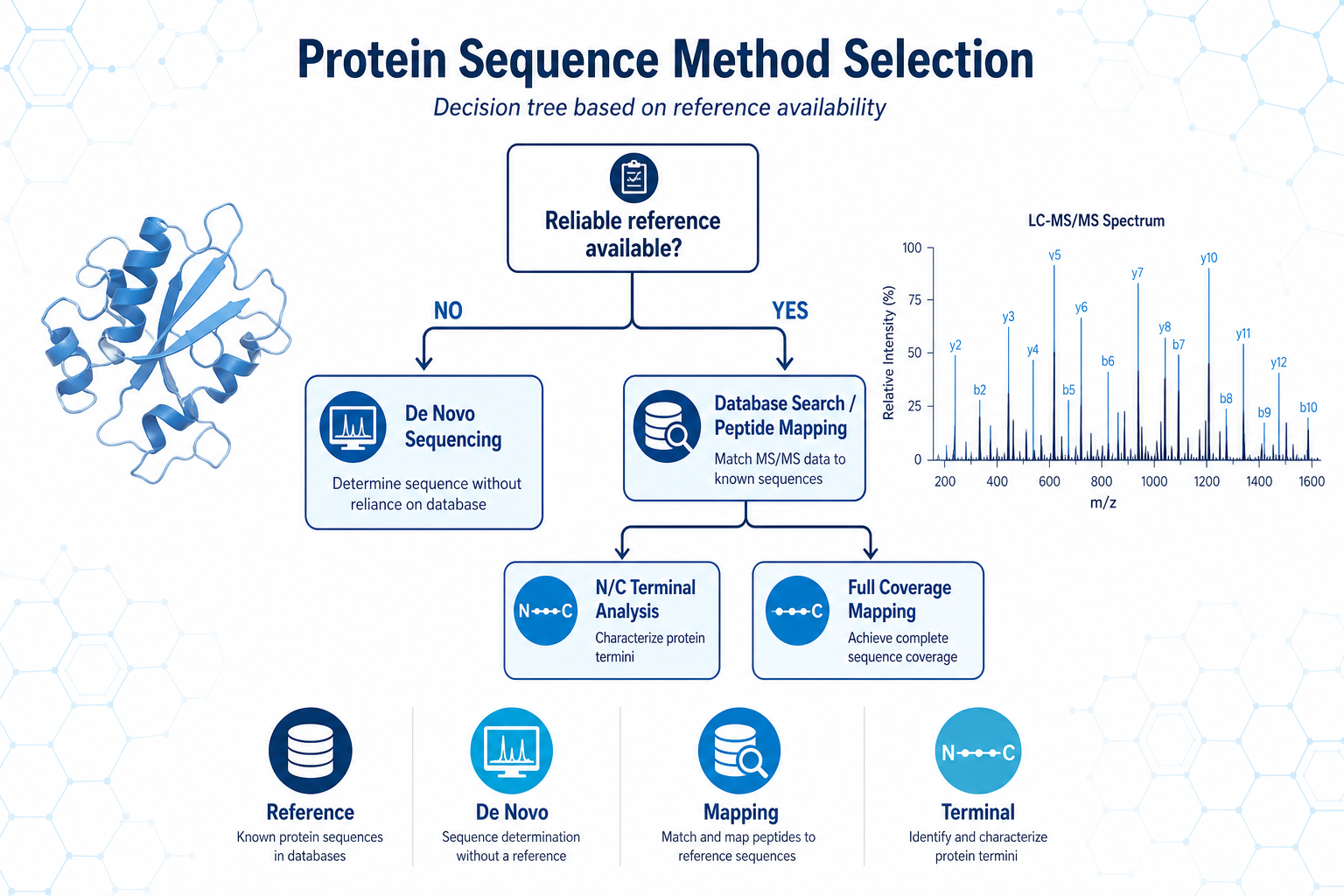 Protein Sequence Method Selection