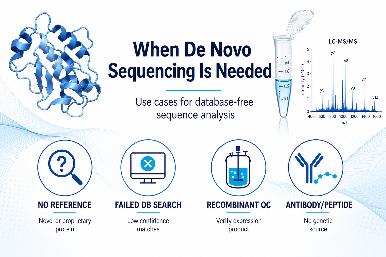 When De Novo Sequencing Is Needed