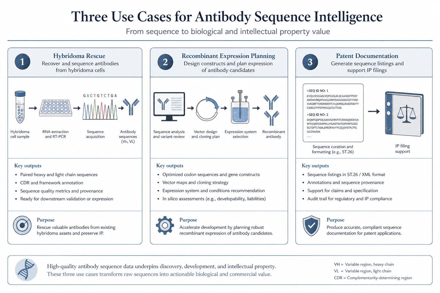 Three Use Cases for Antibody Sequence Intelligence