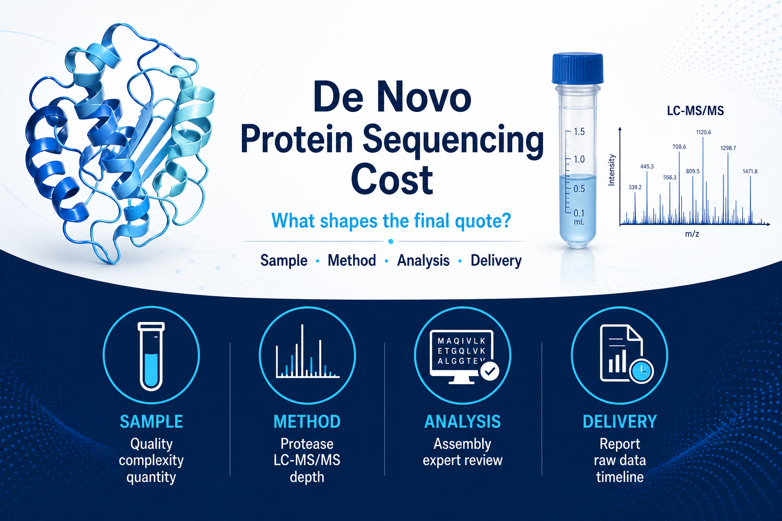 De Novo Protein Sequencing Cost