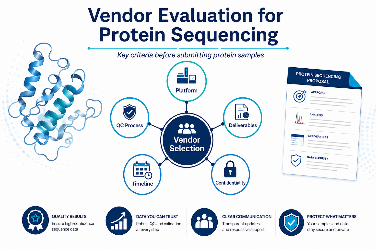 Vendor Evaluation for Protein Sequencing