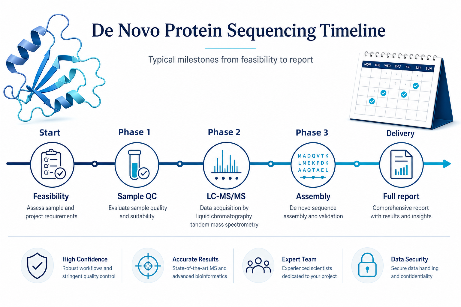 De Novo Protein Sequencing Timeline