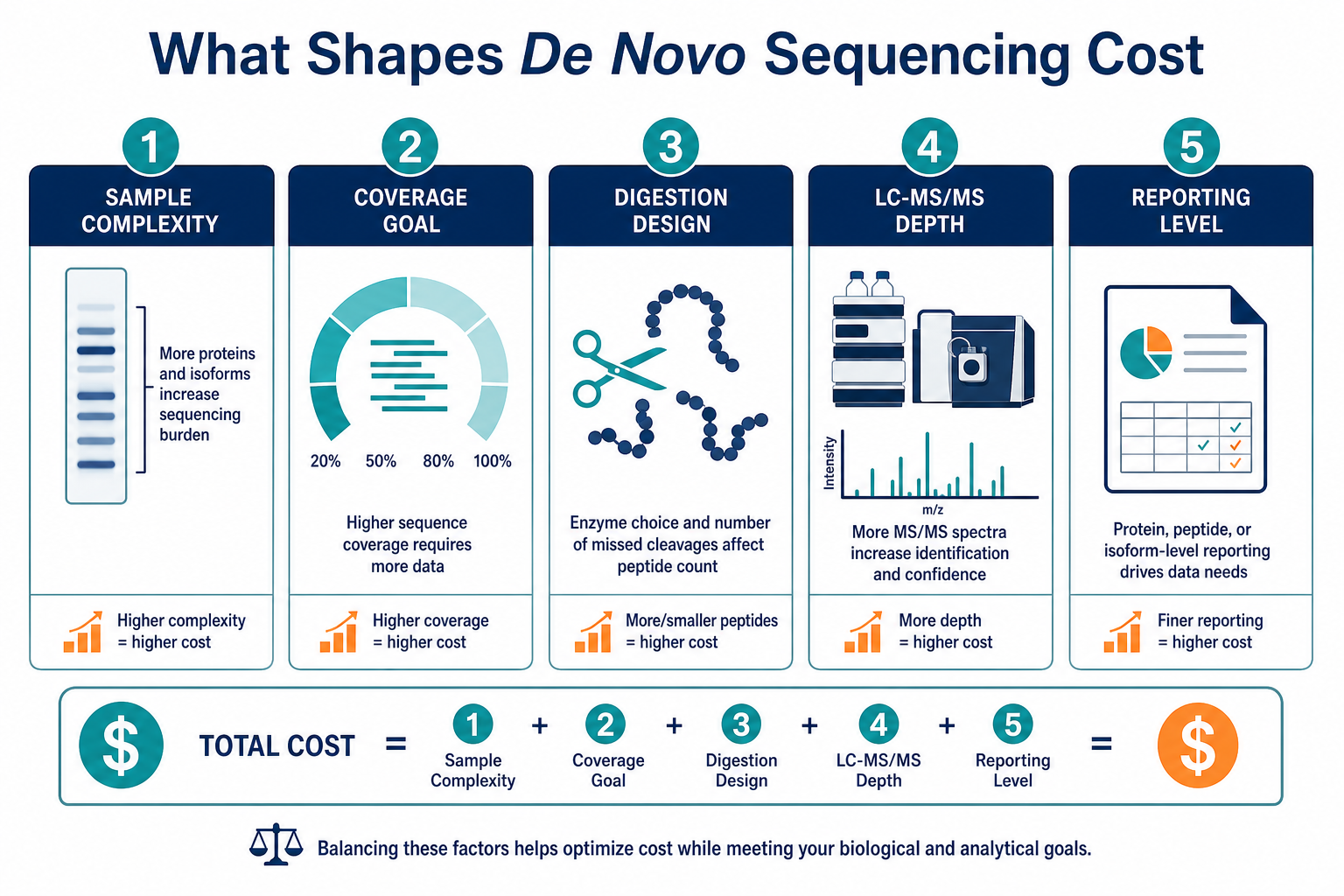 2072568792158916608-de-novo-sequencing-cost-factors.png
