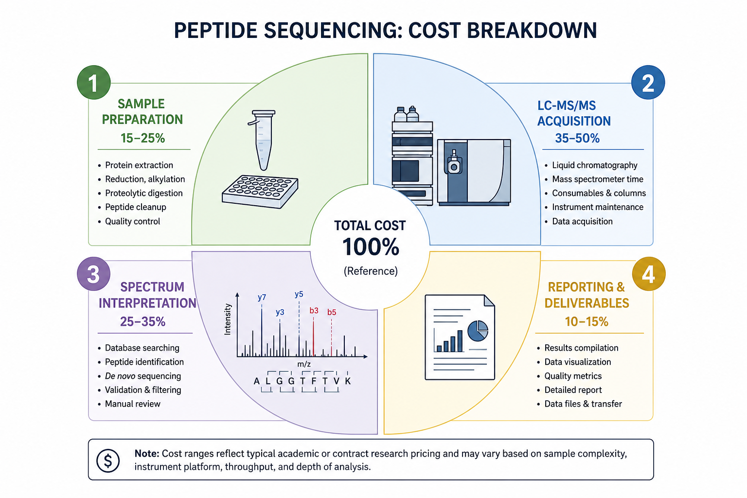 2072582076161413120-Figure_1_Peptide_Sequencing_Cost_Breakdown.png