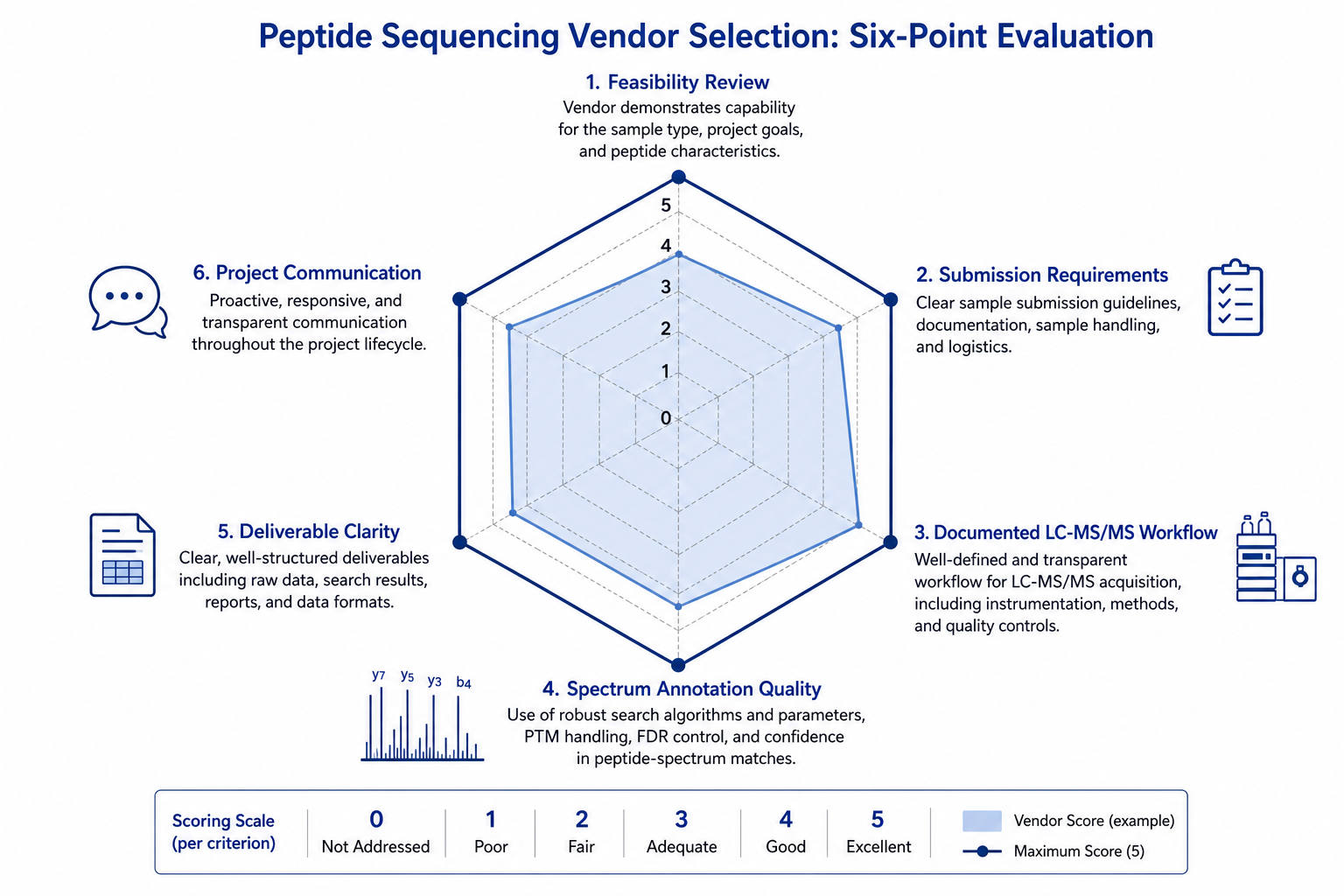 2072582179018330112-Figure_2_Peptide_Sequencing_Vendor_Selection.png