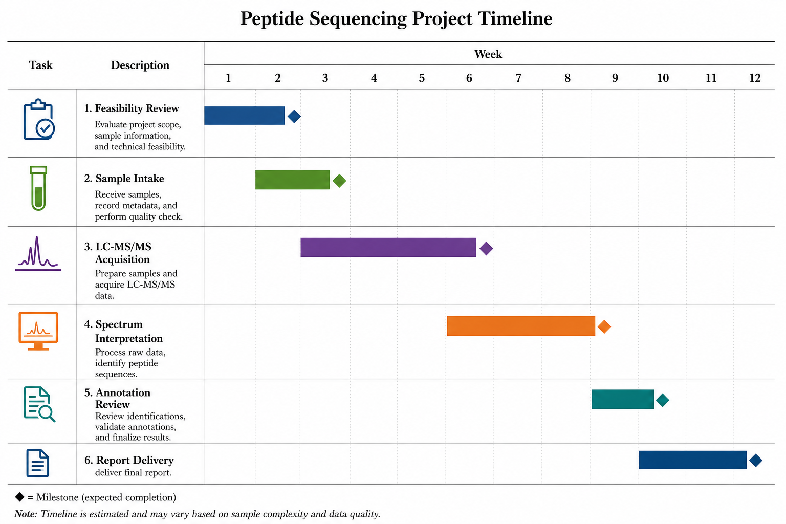 2072582296848912384-Figure_3_Peptide_Sequencing_Project_Timeline.png