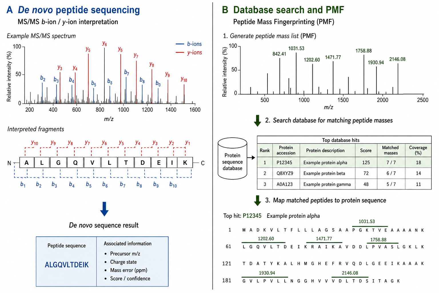 2072588117536231424-Figure_1_De_Novo_Sequencing_vs_Database_Search.png