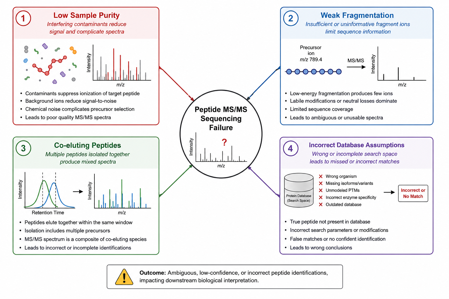 2072594070683865088-Figure_1_Failed_Peptide_Sequencing_Root_Causes.png