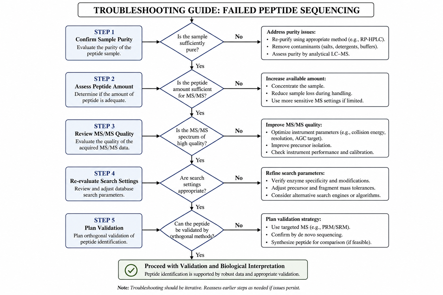 2072594179286978560-Figure_2_Peptide_Sequencing_Troubleshooting_Guide.png