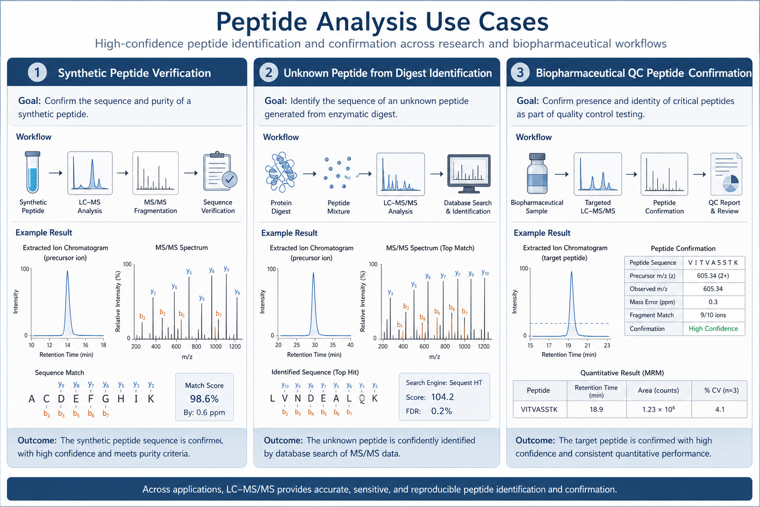 2072603374891651072-Figure_3_Peptide_Analysis_Use_Cases.png