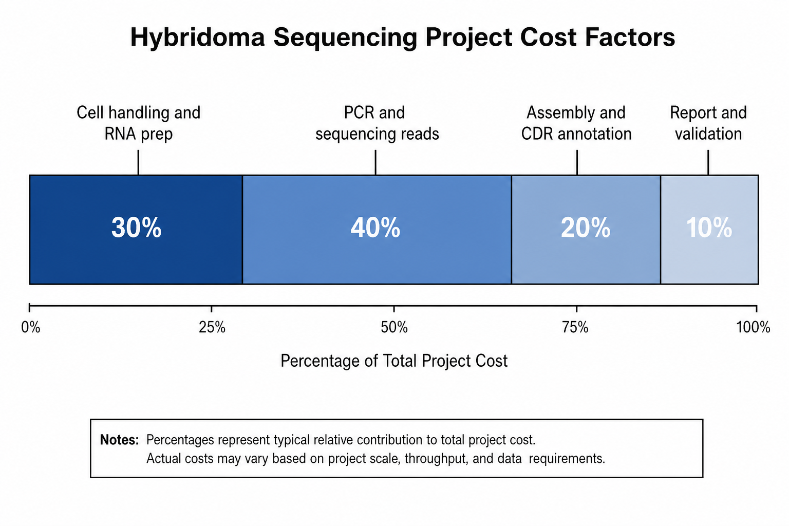2072607827409588224-Figure_1_Hybridoma_Sequencing_Project_Cost_Factors.png