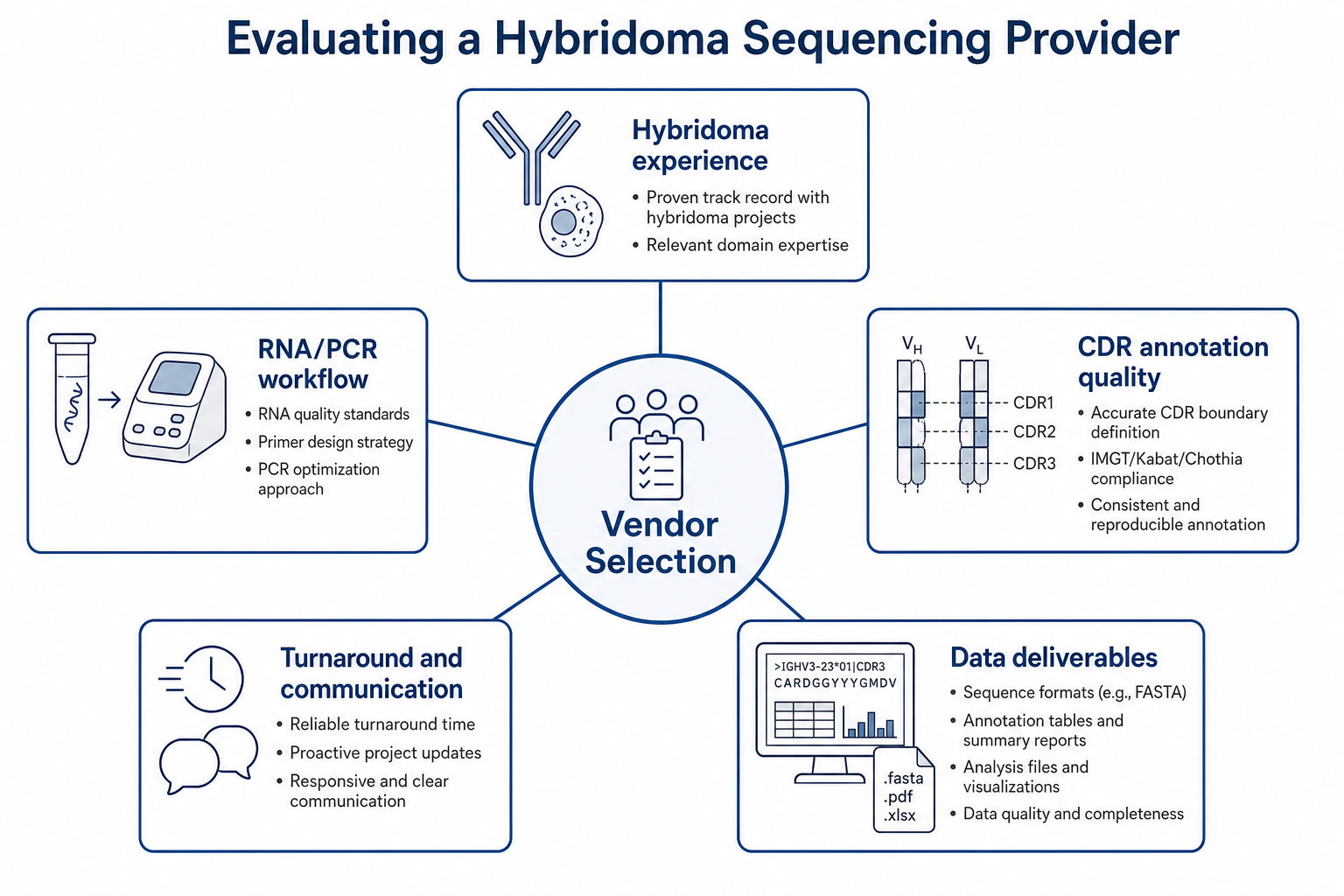 2072607911731875840-Figure_2_Evaluating_a_Hybridoma_Sequencing_Provider.png