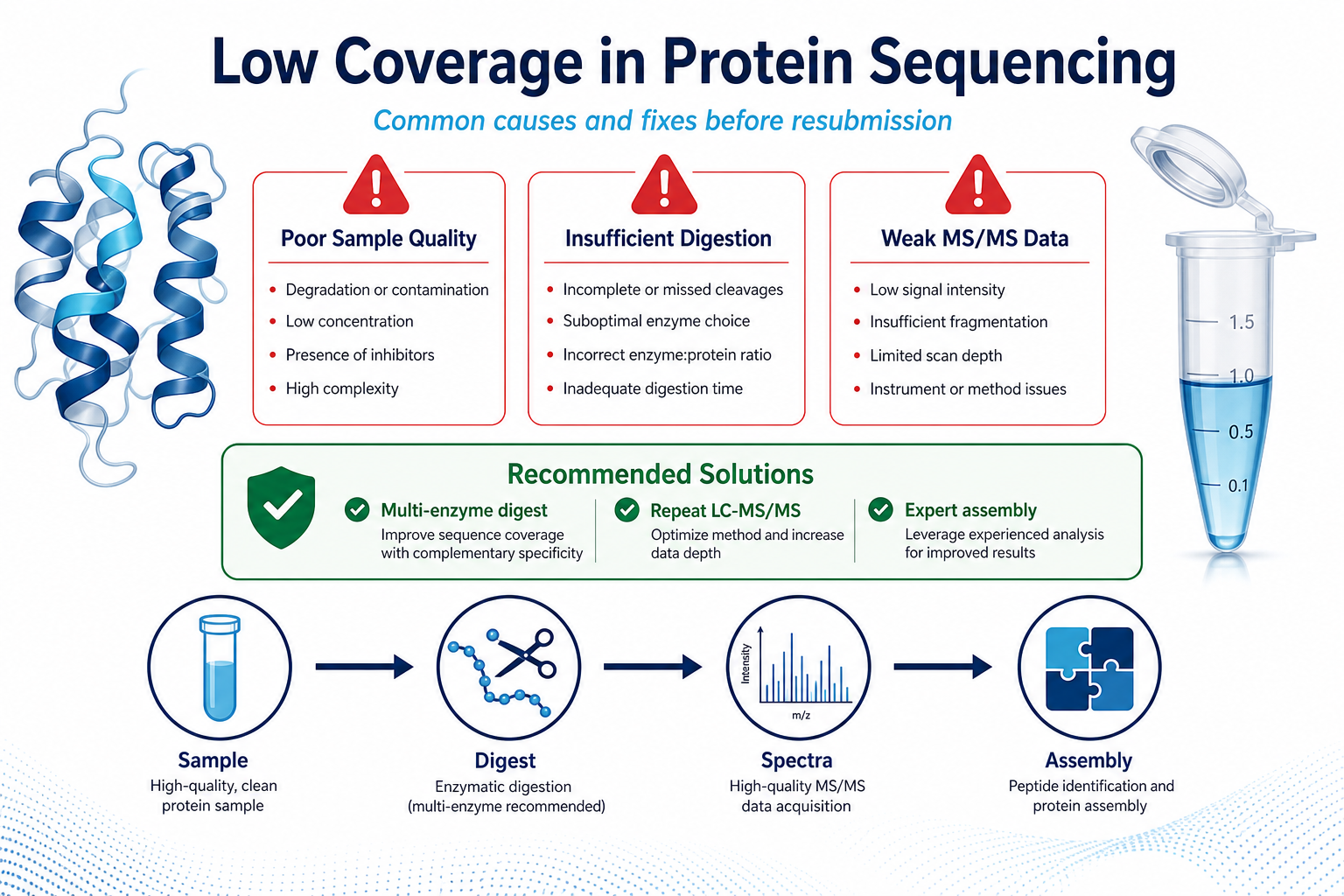 2072857589799014400-protein-seq-fig4-coverage-causes.png