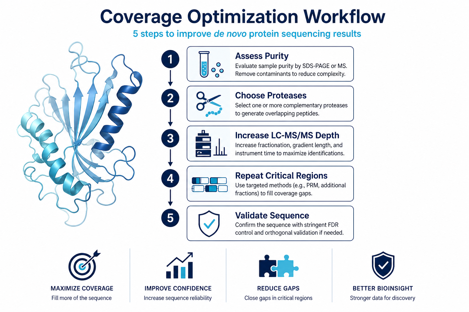 2072858276758900736-protein-seq-fig6-coverage-workflow.png