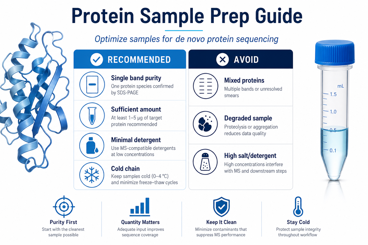 2072858461924839424-protein-seq-fig5-sample-prep.png