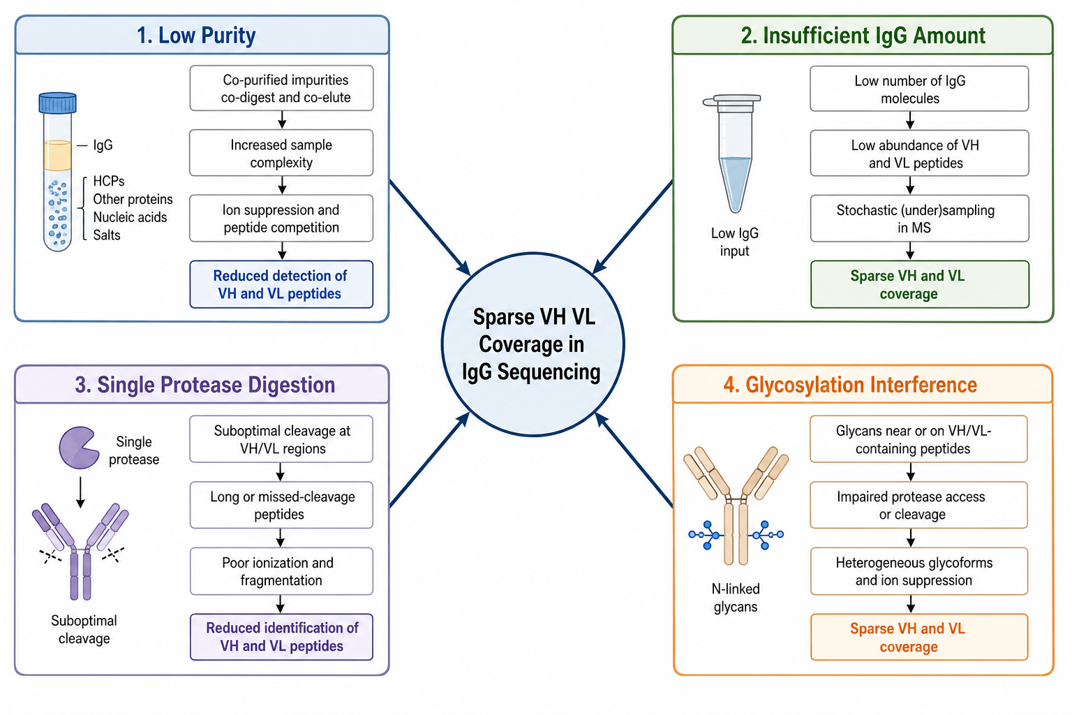 2072885870413828096-ab-protein-seq-app-fig4-coverage-barriers.png