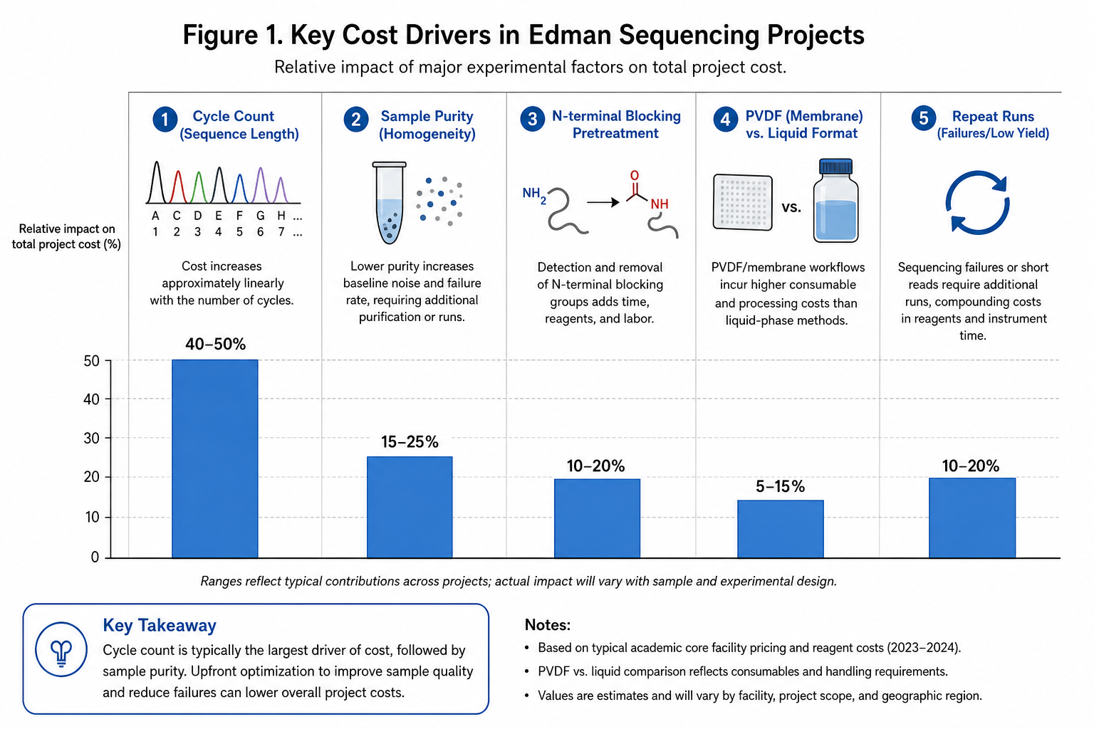Key Cost Drivers in Edman Sequencing Projects