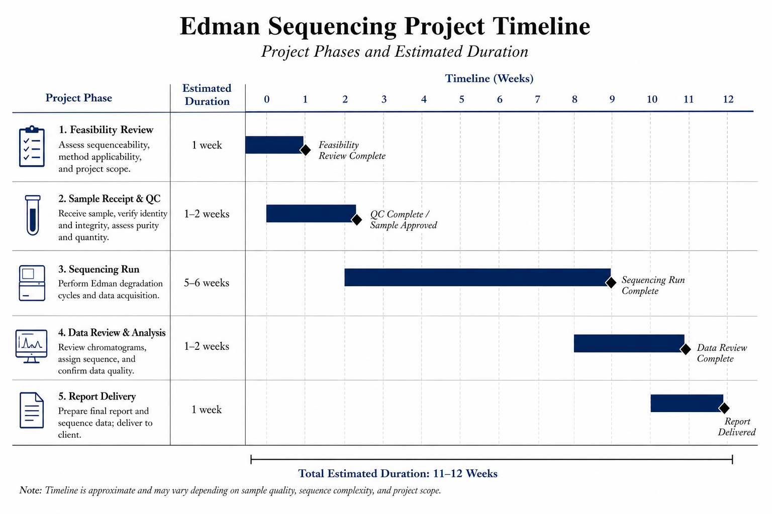 Edman Sequencing Project Timeline