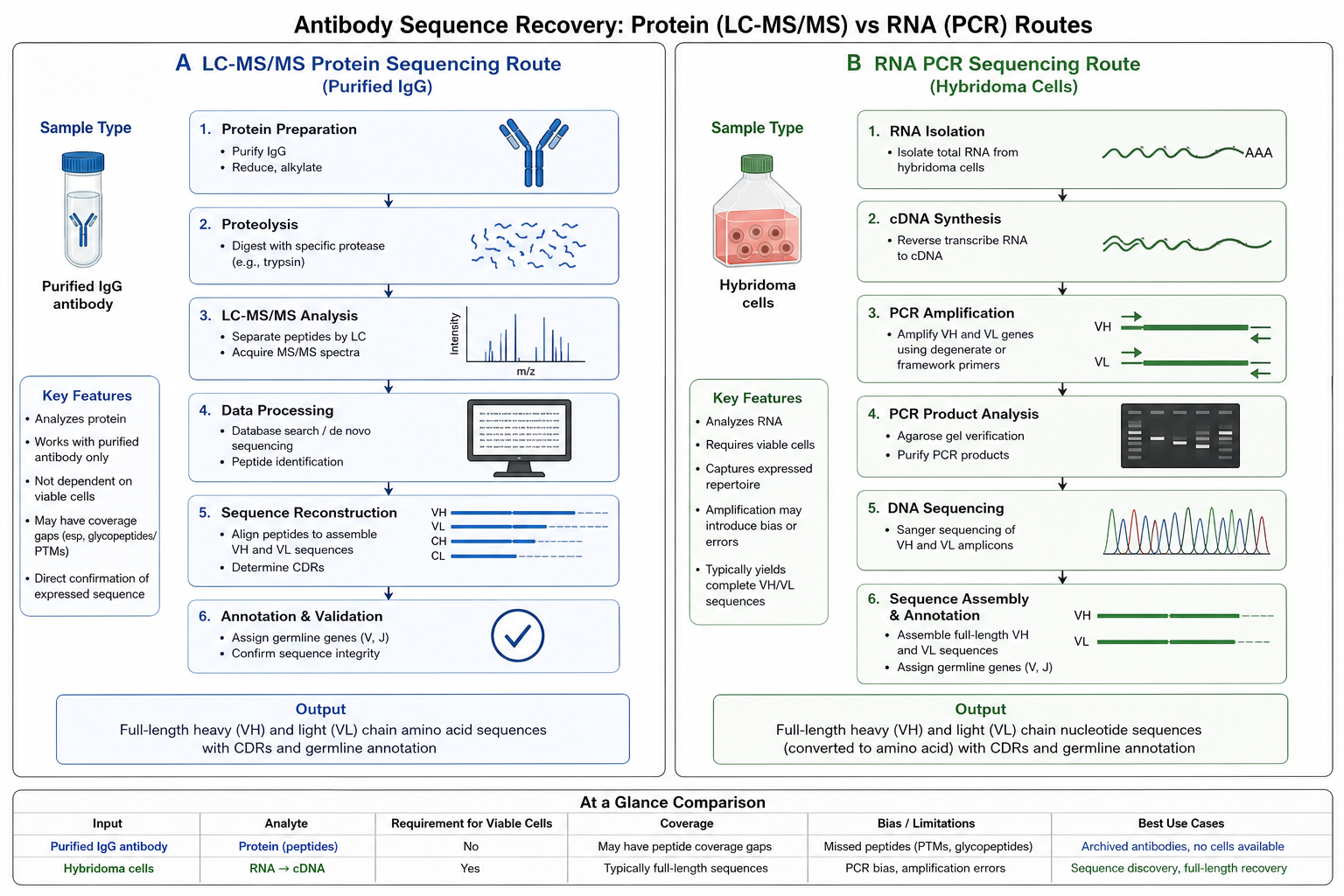 2072890671897858048-ab-protein-seq-app-fig7-route-by-material.png