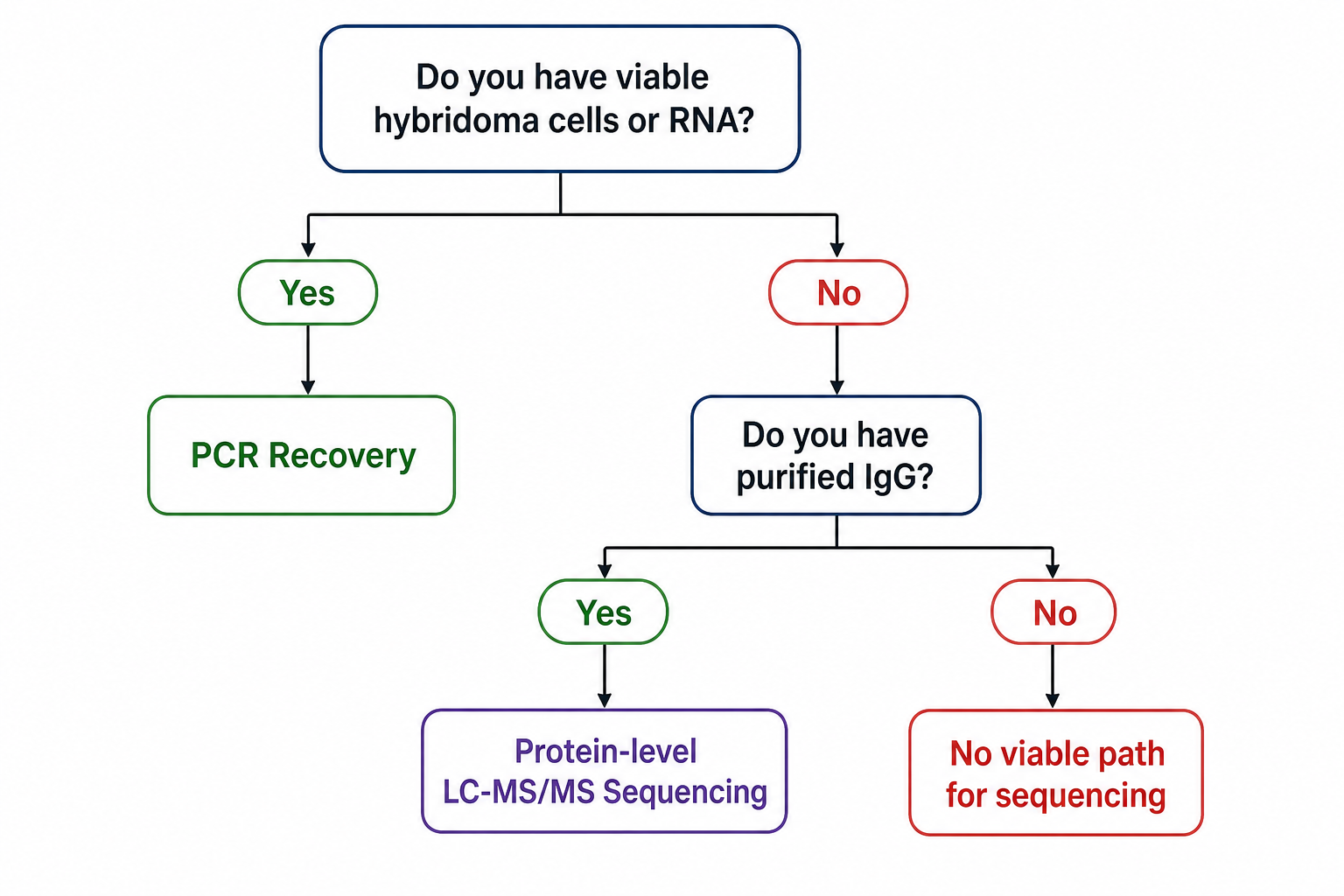 2072890760968097792-ab-protein-seq-app-fig8-route-decision-tree.png