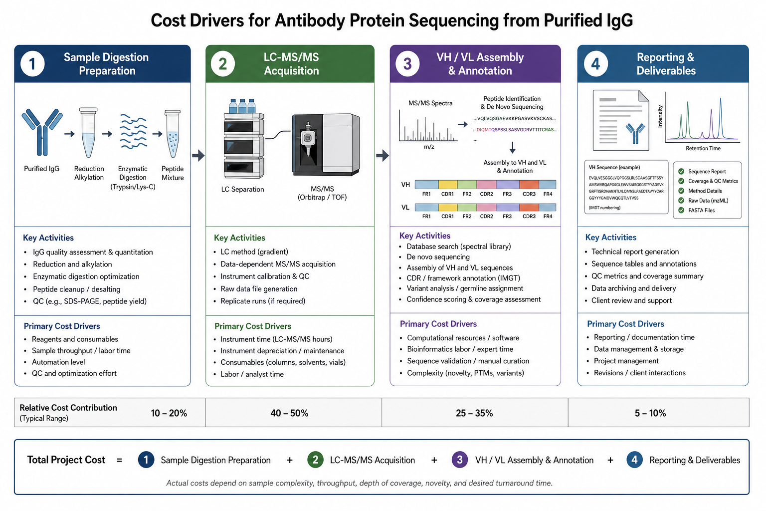 2072914115330920448-ab-protein-seq-app-fig9-budget-drivers.png
