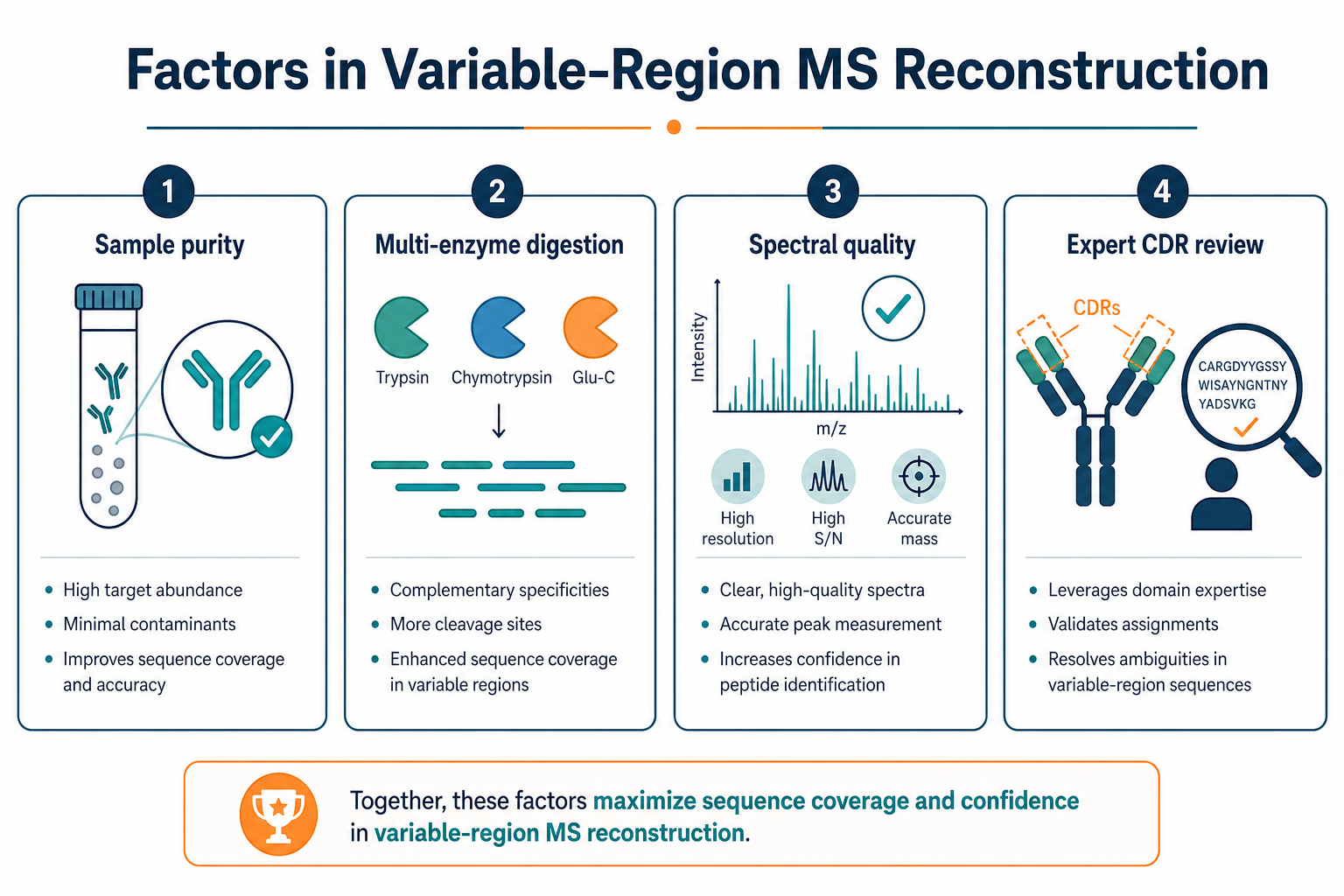 2072954098288775168-antibody-variable-region-ms-factors.png